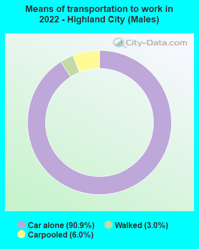 Means of transportation to work in 2022 - Highland City (Males)