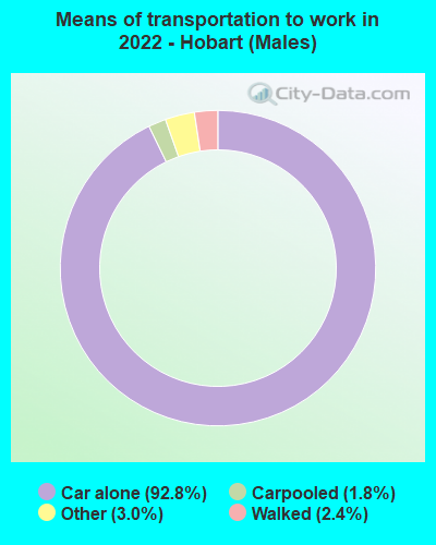 Means of transportation to work in 2022 - Hobart (Males)