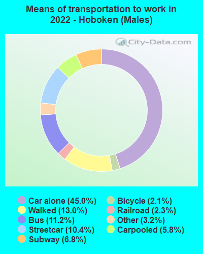 Means of transportation to work in 2022 - Hoboken (Males)