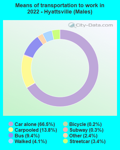 Means of transportation to work in 2022 - Hyattsville (Males)