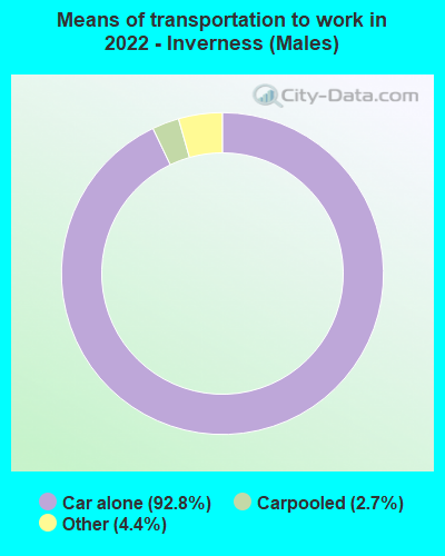 Means of transportation to work in 2022 - Inverness (Males)