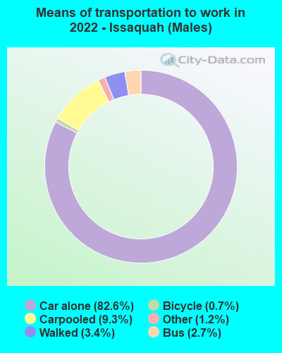 Means of transportation to work in 2022 - Issaquah (Males)