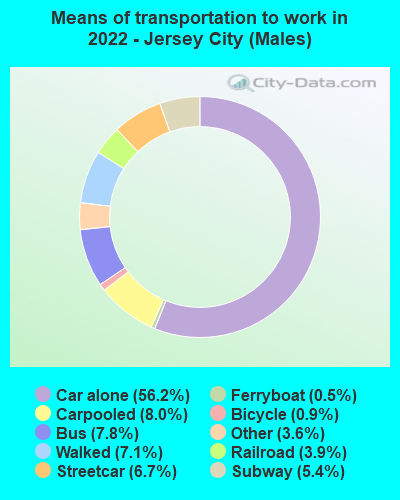 Means of transportation to work in 2022 - Jersey City (Males)