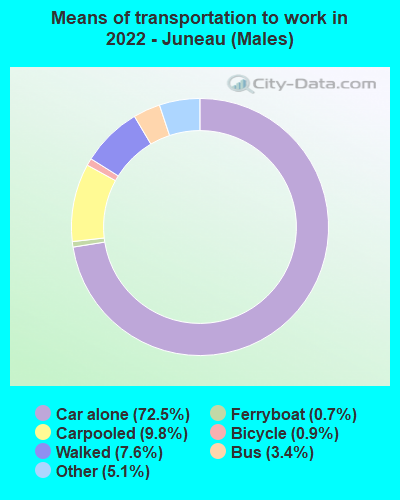 Means of transportation to work in 2022 - Juneau (Males)