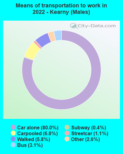Means of transportation to work in 2022 - Kearny (Males)