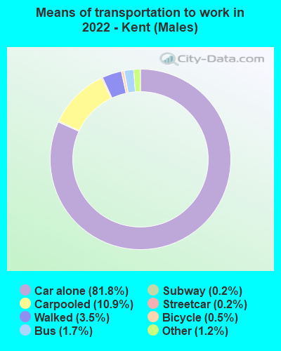 Means of transportation to work in 2022 - Kent (Males)
