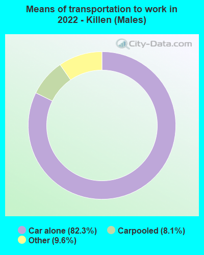 Means of transportation to work in 2022 - Killen (Males)