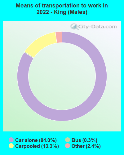 Means of transportation to work in 2022 - King (Males)