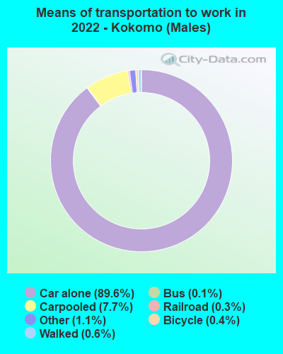 Means of transportation to work in 2022 - Kokomo (Males)