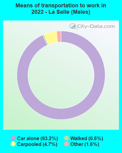 Means of transportation to work in 2022 - La Salle (Males)