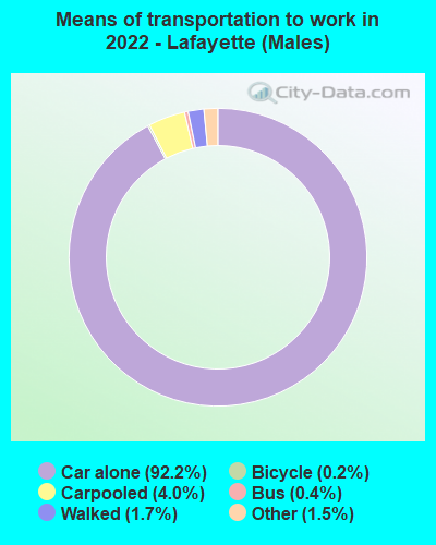 Means of transportation to work in 2022 - Lafayette (Males)