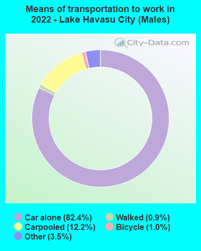 Means of transportation to work in 2022 - Lake Havasu City (Males)