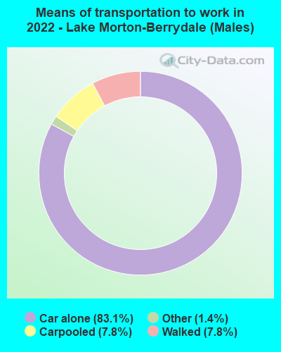 Means of transportation to work in 2022 - Lake Morton-Berrydale (Males)