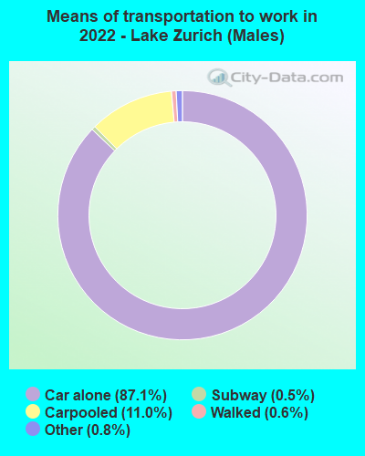 Means of transportation to work in 2022 - Lake Zurich (Males)