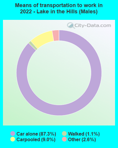 Means of transportation to work in 2022 - Lake in the Hills (Males)