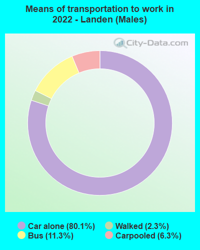 Means of transportation to work in 2022 - Landen (Males)