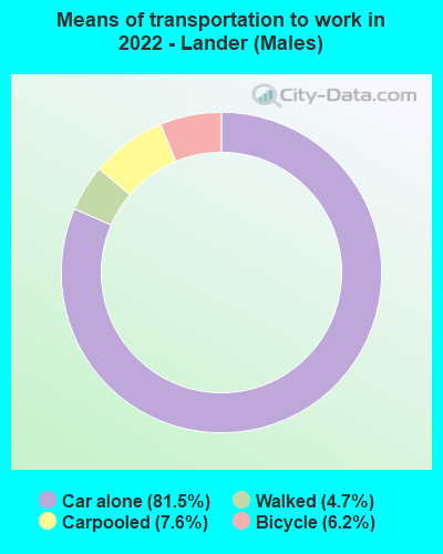 Means of transportation to work in 2022 - Lander (Males)