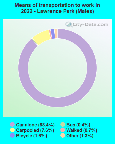 Means of transportation to work in 2022 - Lawrence Park (Males)