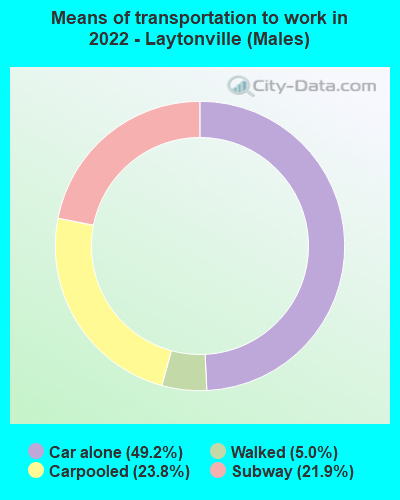 Means of transportation to work in 2022 - Laytonville (Males)