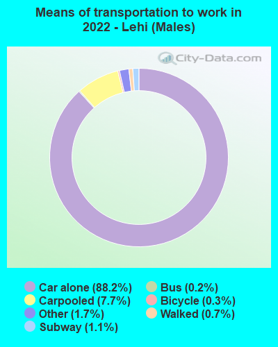Means of transportation to work in 2022 - Lehi (Males)