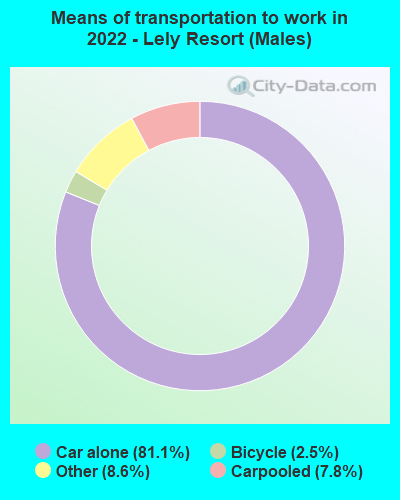 Means of transportation to work in 2022 - Lely Resort (Males)