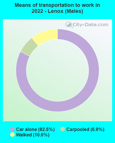 Means of transportation to work in 2022 - Lenox (Males)