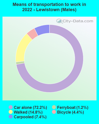 Means of transportation to work in 2022 - Lewistown (Males)