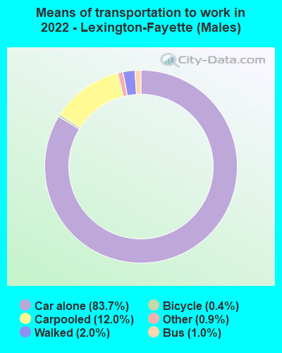 Means of transportation to work in 2022 - Lexington-Fayette (Males)