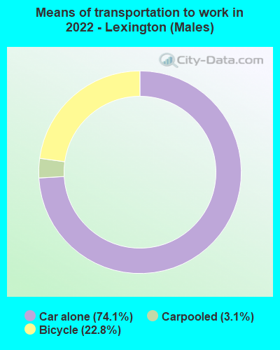 Means of transportation to work in 2022 - Lexington (Males)