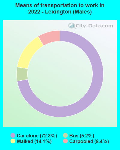 Means of transportation to work in 2022 - Lexington (Males)