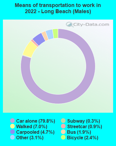 Means of transportation to work in 2022 - Long Beach (Males)