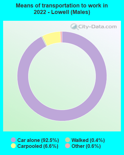 Means of transportation to work in 2022 - Lowell (Males)