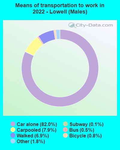 Means of transportation to work in 2022 - Lowell (Males)