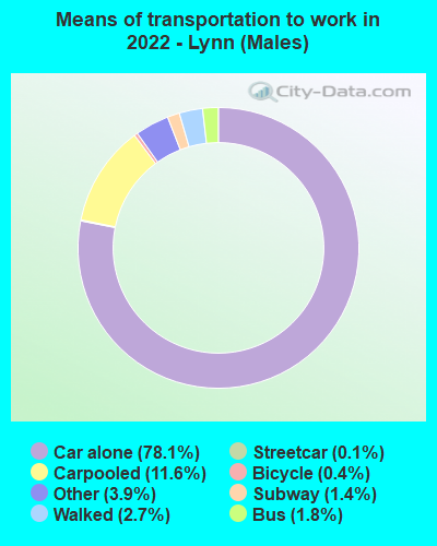 Means of transportation to work in 2022 - Lynn (Males)