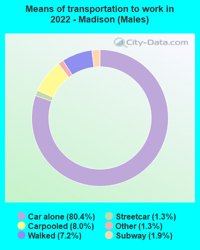 Means of transportation to work in 2022 - Madison (Males)