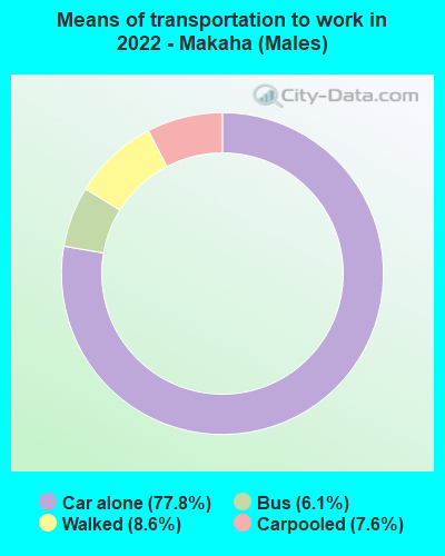 Means of transportation to work in 2022 - Makaha (Males)