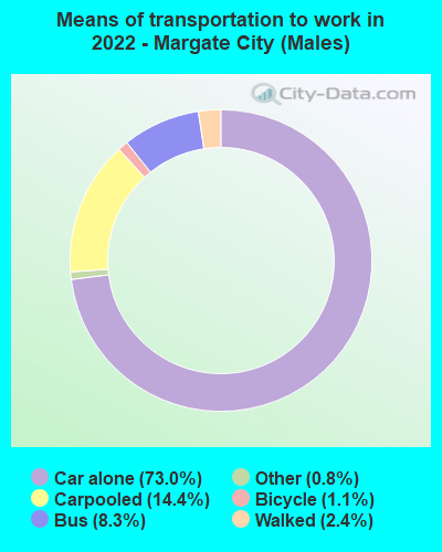 Means of transportation to work in 2022 - Margate City (Males)