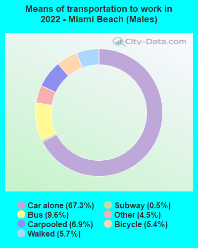 Means of transportation to work in 2022 - Miami Beach (Males)