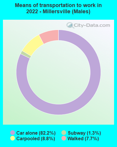 Means of transportation to work in 2022 - Millersville (Males)