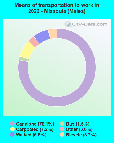 Means of transportation to work in 2022 - Missoula (Males)