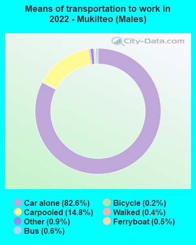 Means of transportation to work in 2022 - Mukilteo (Males)