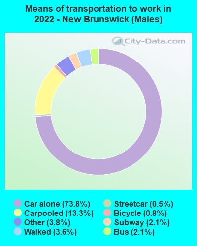 Means of transportation to work in 2022 - New Brunswick (Males)