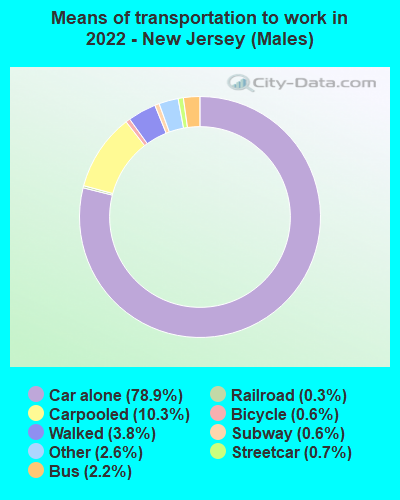 Means of transportation to work in 2022 - New Jersey (Males)