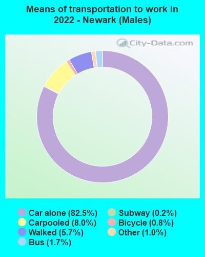 Means of transportation to work in 2022 - Newark (Males)