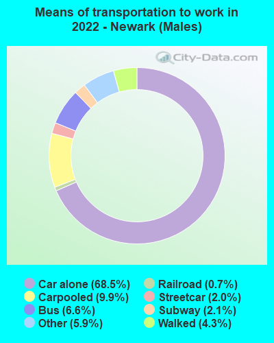 Means of transportation to work in 2022 - Newark (Males)