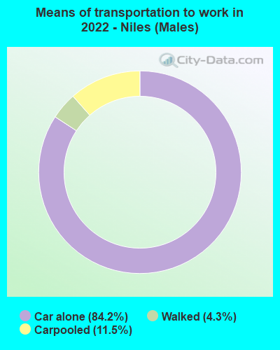 Means of transportation to work in 2022 - Niles (Males)