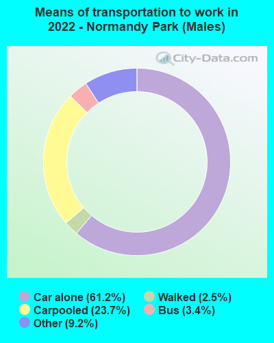 Means of transportation to work in 2022 - Normandy Park (Males)