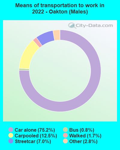 Means of transportation to work in 2022 - Oakton (Males)