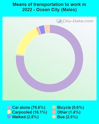 Means of transportation to work in 2022 - Ocean City (Males)