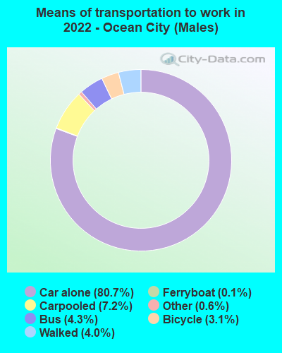Means of transportation to work in 2022 - Ocean City (Males)